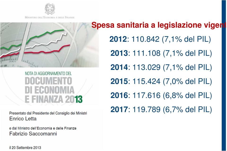 108 (7,1% del PIL) 2014: 113.