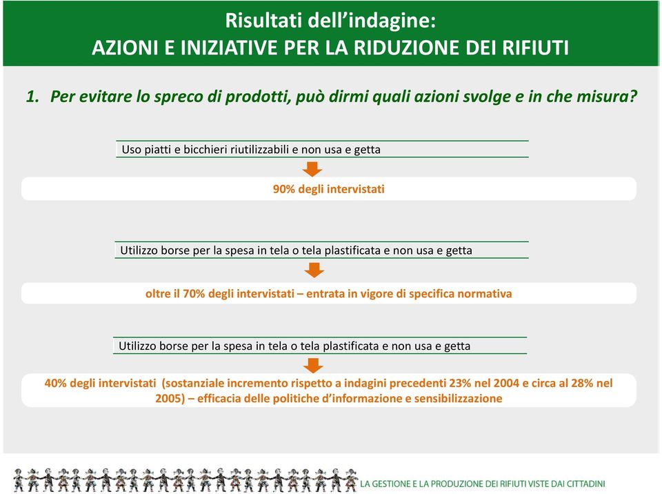 il 70% degli intervistati entrata in vigore di specifica normativa Utilizzo borse per la spesa in tela o tela plastificata e non usa e getta 40% degli