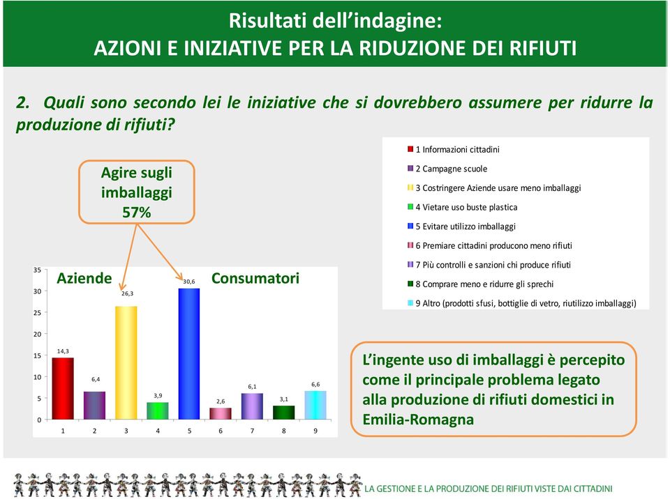 4 Vietare uso buste plastica 5 Evitare utilizzo imballaggi 6 Premiare cittadini producono meno rifiuti 35 30 25 Aziende 26,3 30,6 Consumatori 7 Più controlli e sanzioni chi produce rifiuti 8 Comprare