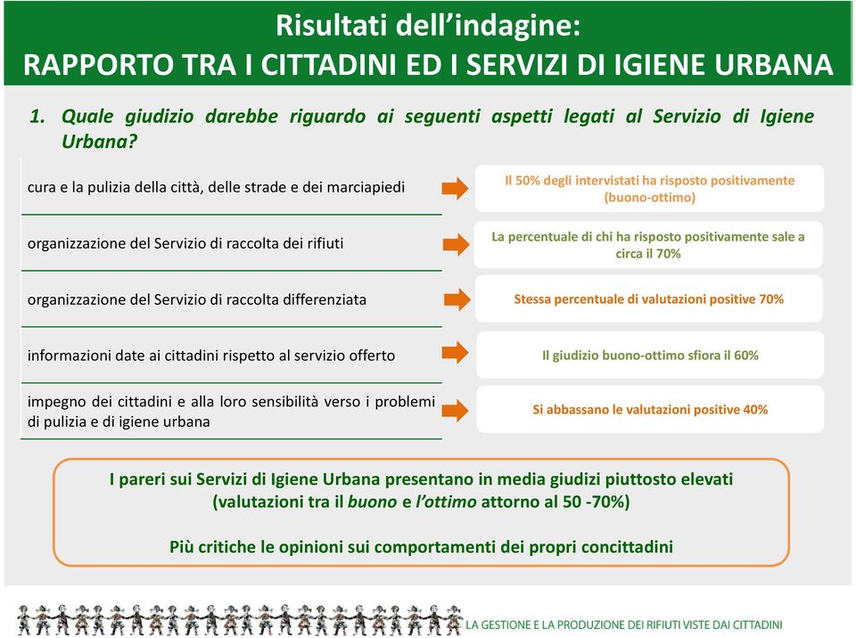 chi ha risposto positivamente sale a circa il 70% organizzazione del Servizio di raccolta differenziata Stessa percentuale di valutazioni positive 70% informazioni date ai cittadini rispetto al