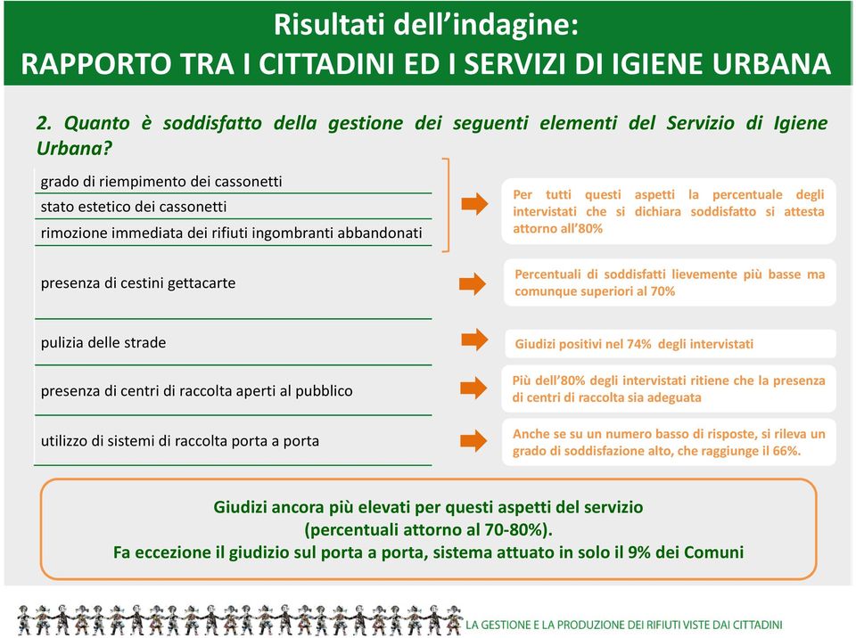 intervistati che si dichiara soddisfatto si attesta attorno all 80% Percentuali di soddisfatti lievemente più basse ma comunque superiori al 70% pulizia delle strade presenza di centri di raccolta