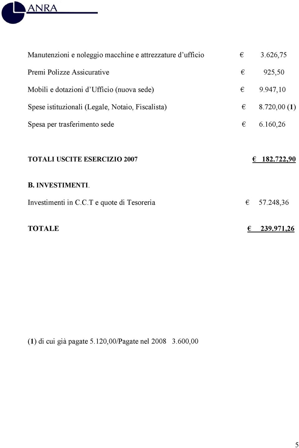 947,10 Spese istituzionali (Legale, Notaio, Fiscalista) 8.720,00 (1) Spesa per trasferimento sede 6.