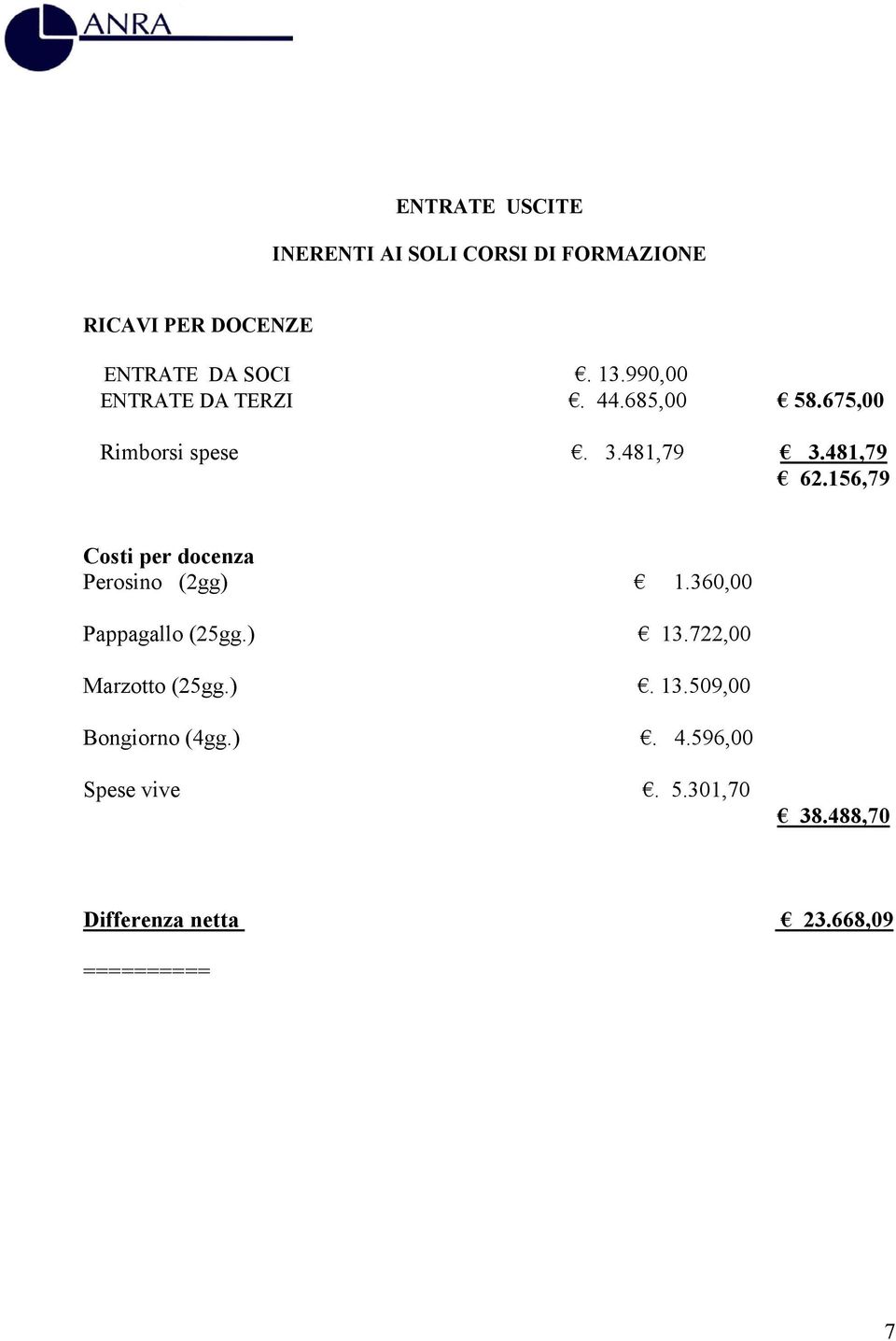 156,79 Costi per docenza Perosino (2gg) 1.360,00 Pappagallo (25gg.) 13.722,00 Marzotto (25gg.