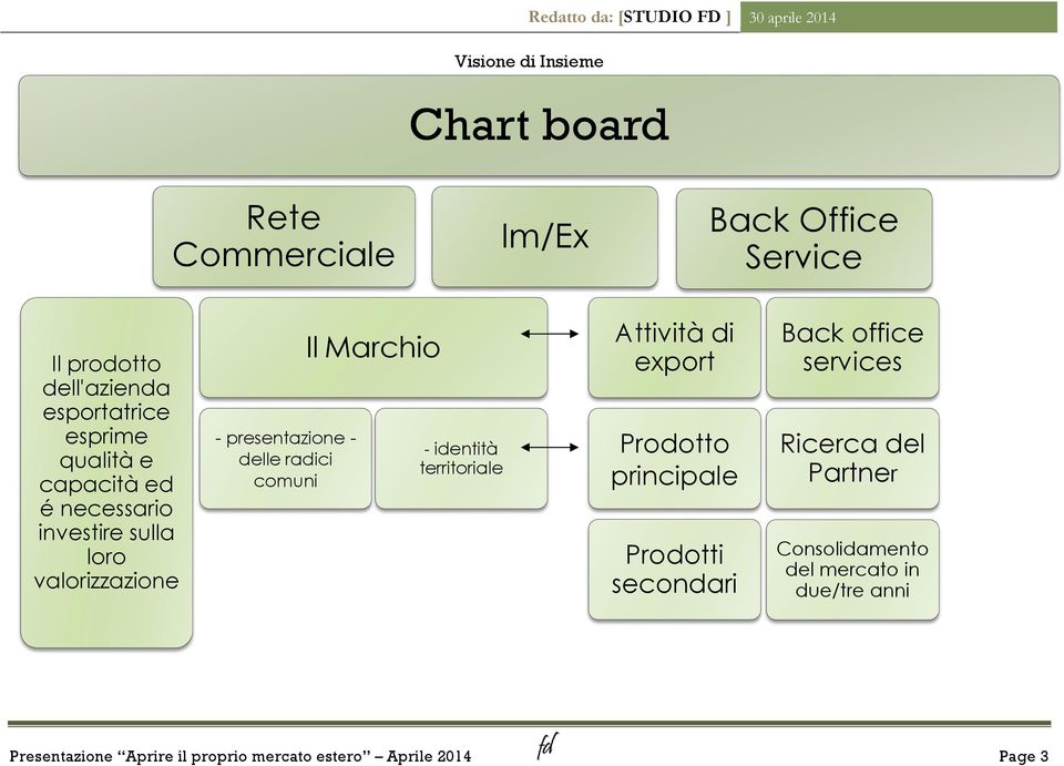 Il Marchio - identità territoriale Attività di export Prodotto principale Prodotti secondari Back office services