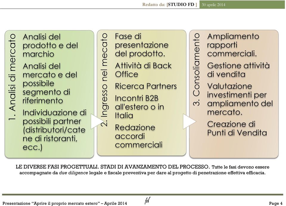 Analisi di mercato Redatto da: [STUDIO FD ] 30 aprile 2014 Ampliamento rapporti commerciali. Gestione attività di vendita Valutazione investimenti per ampliamento del mercato.