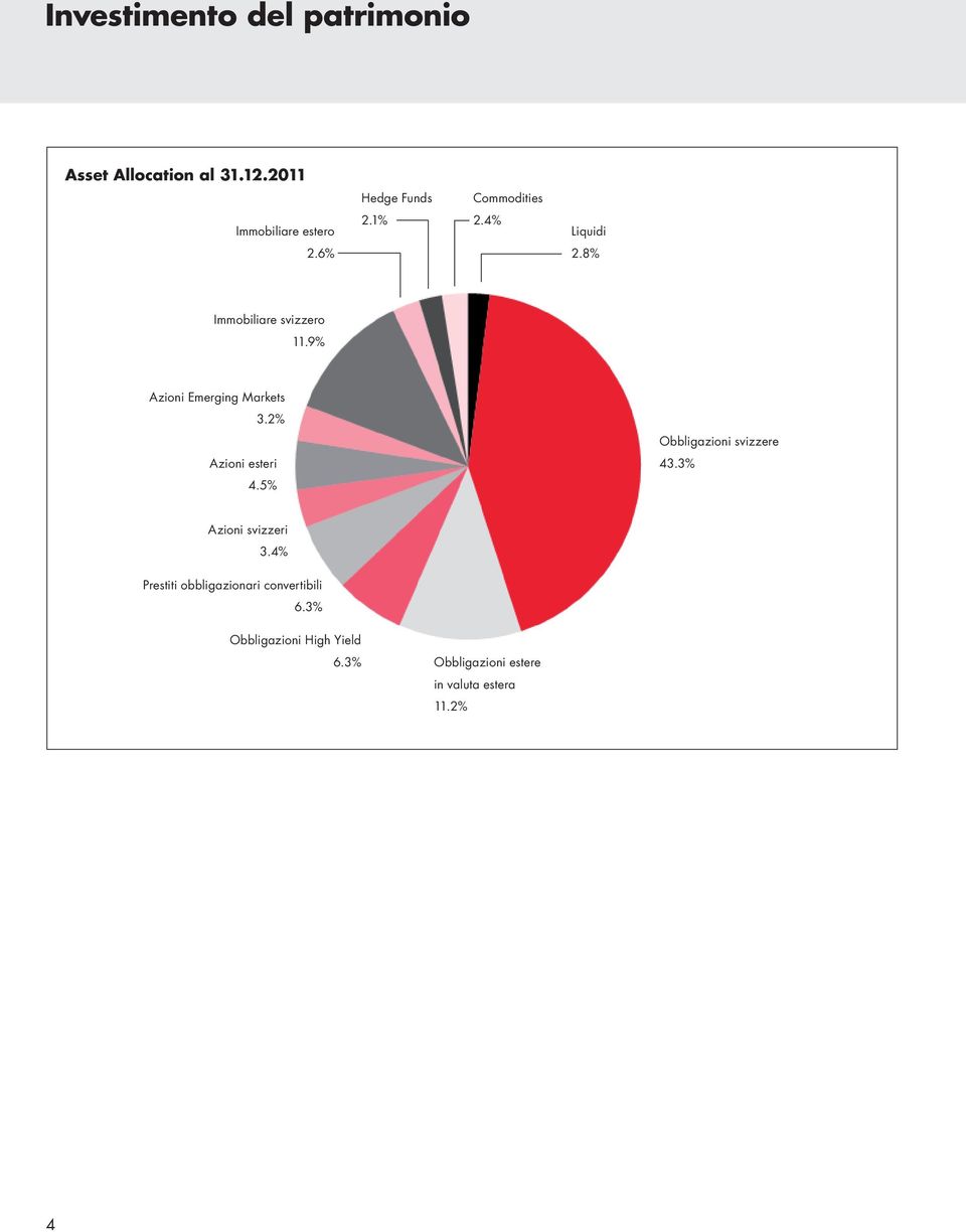 8% Immobiliare svizzero 11.9% Azioni Emerging Markets 3.2% Azioni esteri 4.