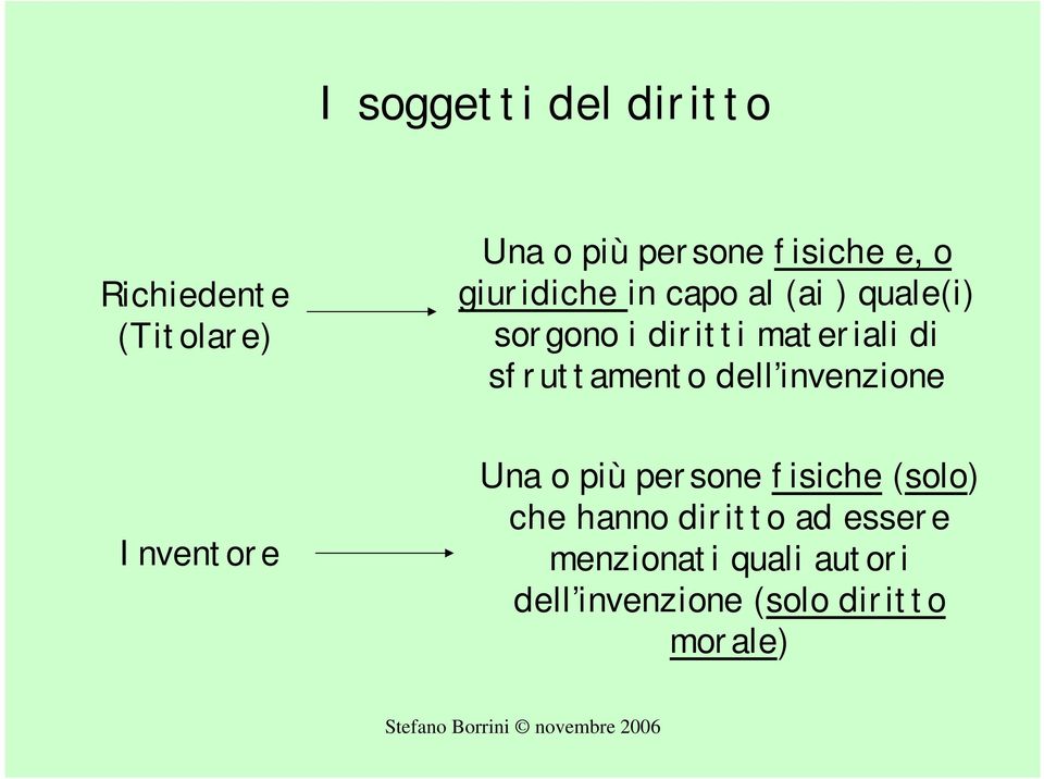 sfruttamento dell invenzione Inventore Una o più persone fisiche (solo) che