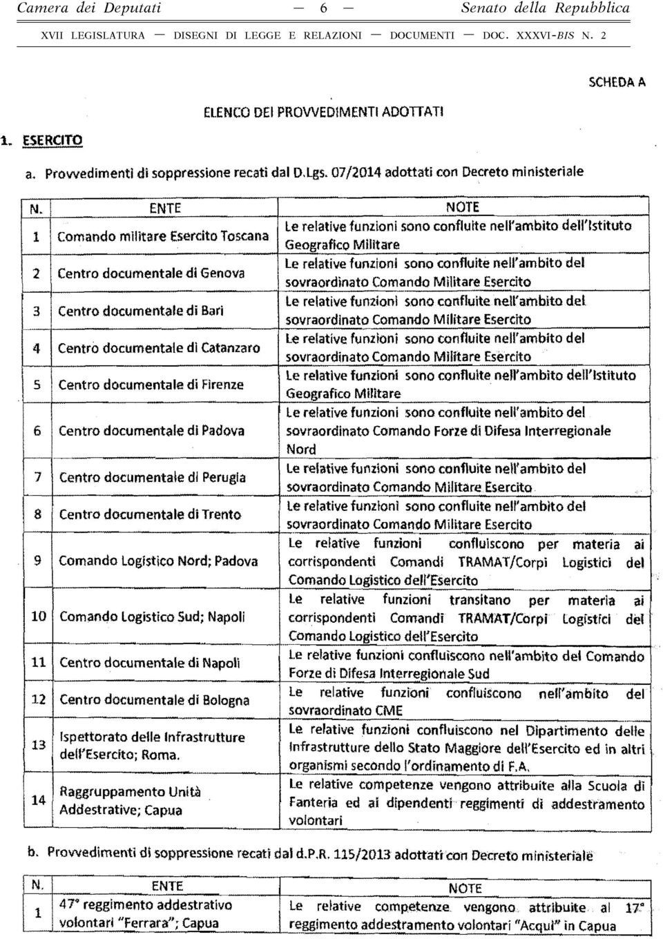 Q7/014 adttati cn Decret ministeriale SCHEDA A 1 Cmand militare Esercit Tscana Le relative funzini sn cnfluite ncu'ambit dell'istitut Gegrafic Militare Centr dcum entale di Genva Le relative funzini