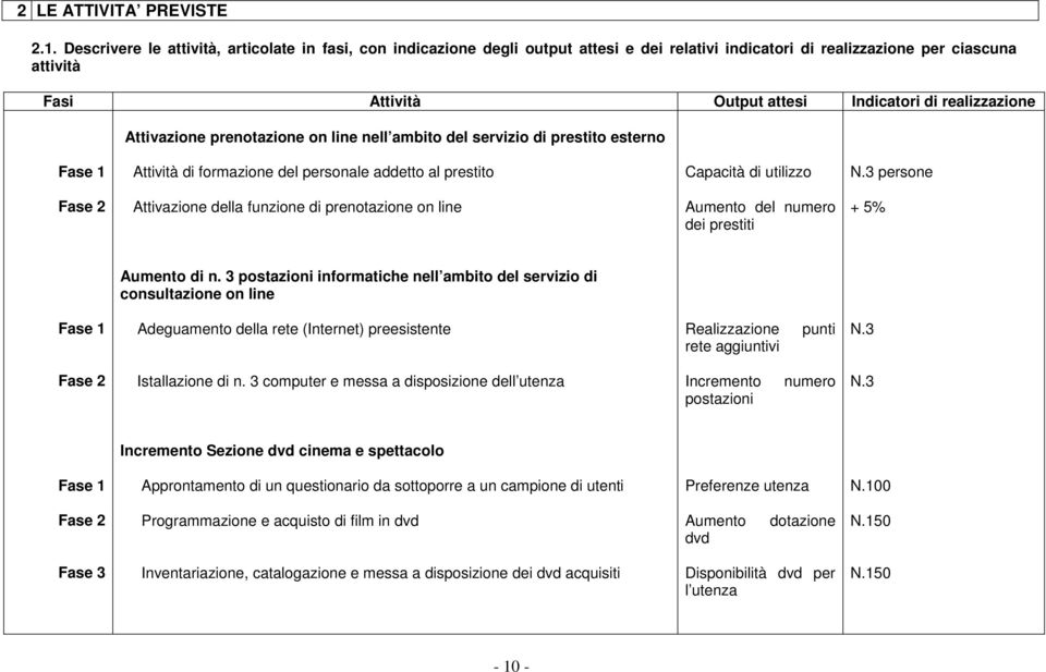 realizzazione Attivazione prenotazione on line nell ambito del servizio di prestito esterno Fase 1 Attività di formazione del personale addetto al prestito Capacità di utilizzo N.