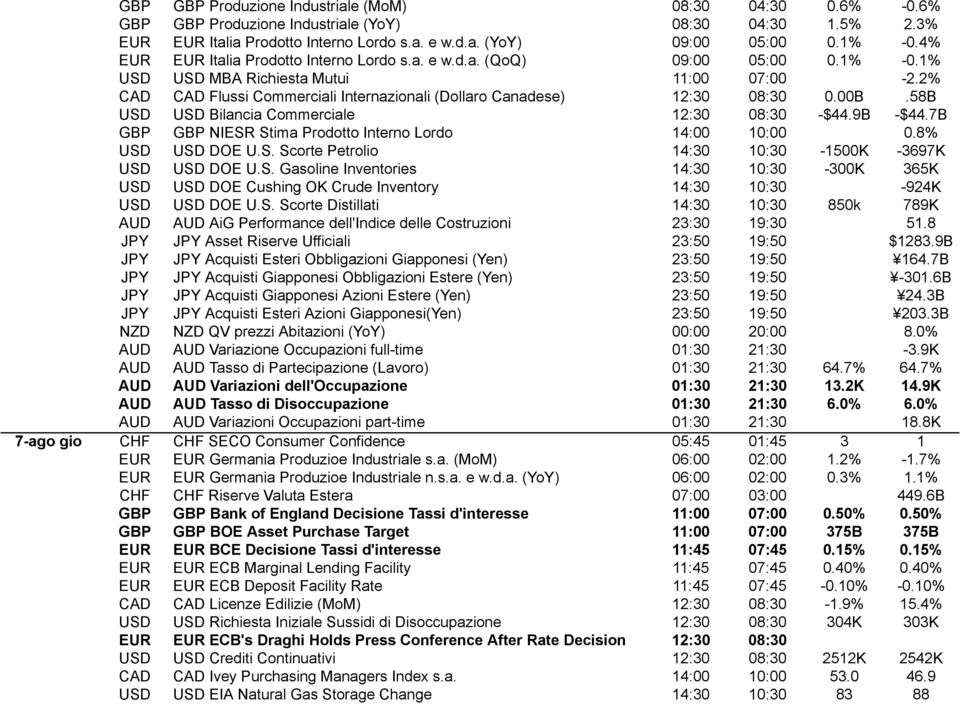 2% CAD CAD Flussi Commerciali Internazionali (Dollaro Canadese) 12:30 08:30 0.00B.58B USD USD Bilancia Commerciale 12:30 08:30 -$44.9B -$44.7B GBP GBP NIESR Stima Prodotto Interno Lordo 14:00 10:00 0.