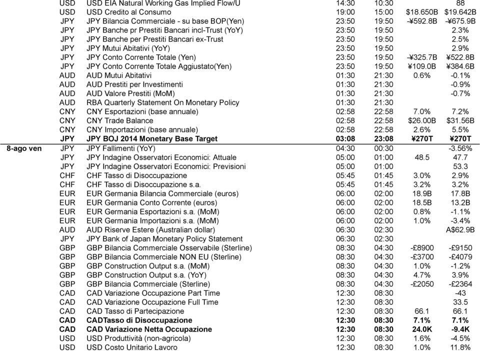 9% JPY JPY Conto Corrente Totale (Yen) 23:50 19:50-325.7B 522.8B JPY JPY Conto Corrente Totale Aggiustato(Yen) 23:50 19:50 109.0B 384.6B AUD AUD Mutui Abitativi 01:30 21:30 0.6% -0.