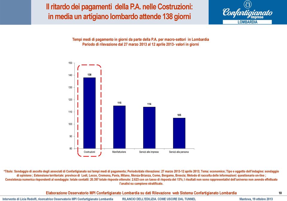 per macro-settori in Lombardia Periodo di rilevazione dal 27 marzo 2013 al 12 aprile 2013- valori in giorni 150 140 138 130 120 115 114 110 105 100 90 80 Costruzioni Manifatturiere Servizi alle