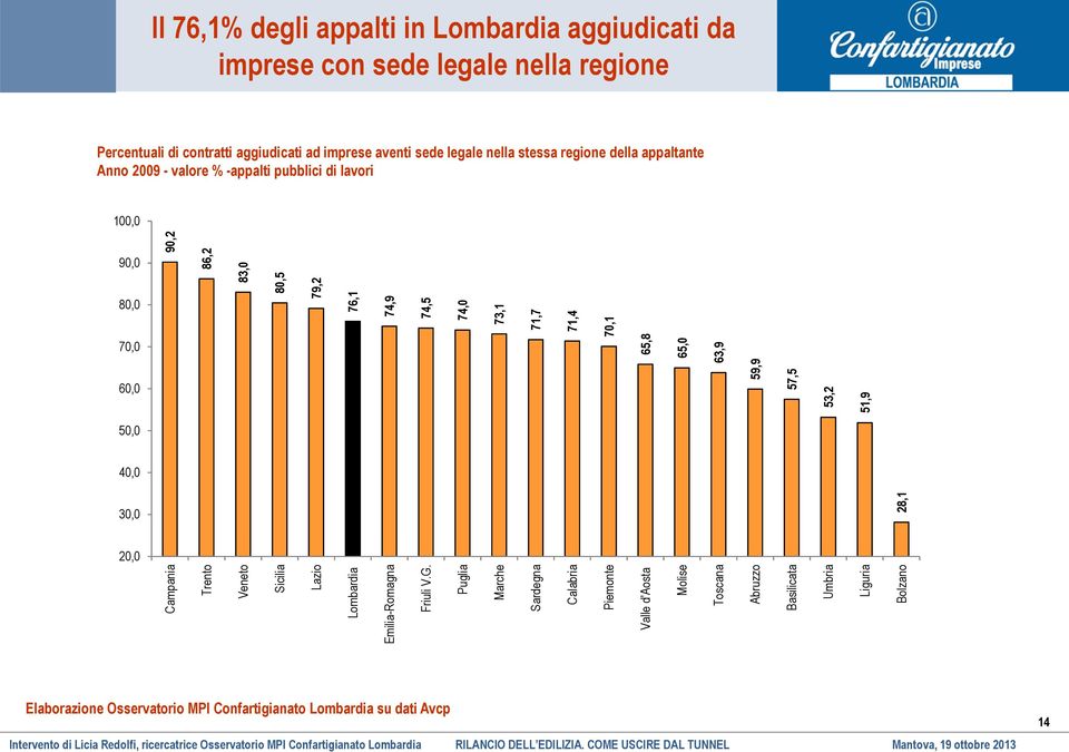 71,4 70,1 65,8 65,0 63,9 59,9 57,5 53,2 51,9 50,0 40,0 30,0 28,1 20,0 Campania Trento Veneto Sicilia Lazio Lombardia Emilia-Romagna Friuli V.G.