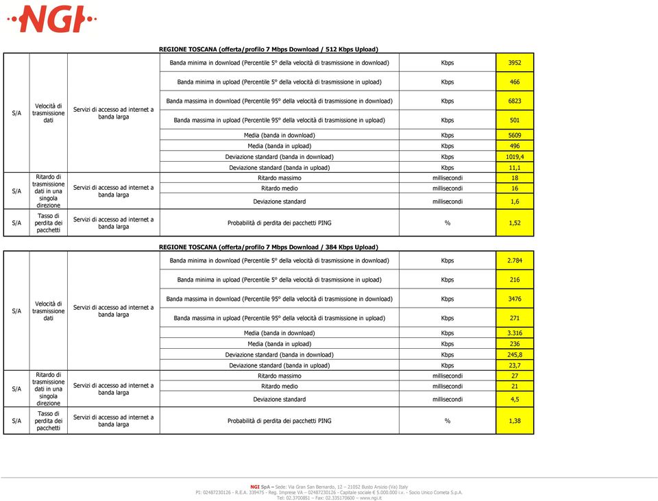 (banda in upload) Kbps 496 Deviazione standard (banda in Kbps 1019,4 Deviazione standard (banda in upload) Kbps 11,1 in una Ritardo massimo millisecondi 18 Ritardo medio millisecondi 16 Deviazione