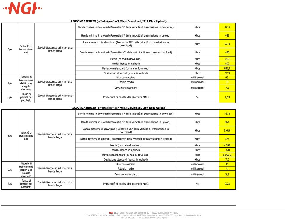 (banda in upload) Kbps 492 Deviazione standard (banda in Kbps 682,8 Deviazione standard (banda in upload) Kbps 27,3 in una Ritardo massimo millisecondi 43 Ritardo medio millisecondi 34 Deviazione