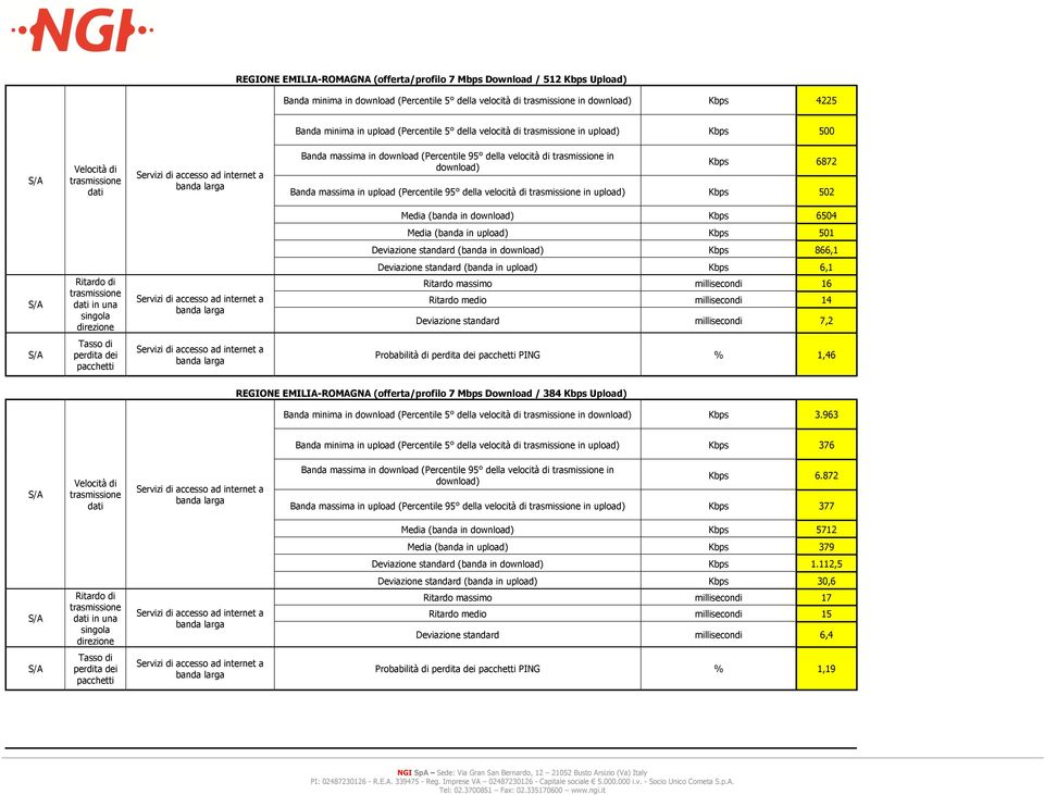 Media (banda in upload) Kbps 501 Deviazione standard (banda in Kbps 866,1 Deviazione standard (banda in upload) Kbps 6,1 in una Ritardo massimo millisecondi 16 Ritardo medio millisecondi 14