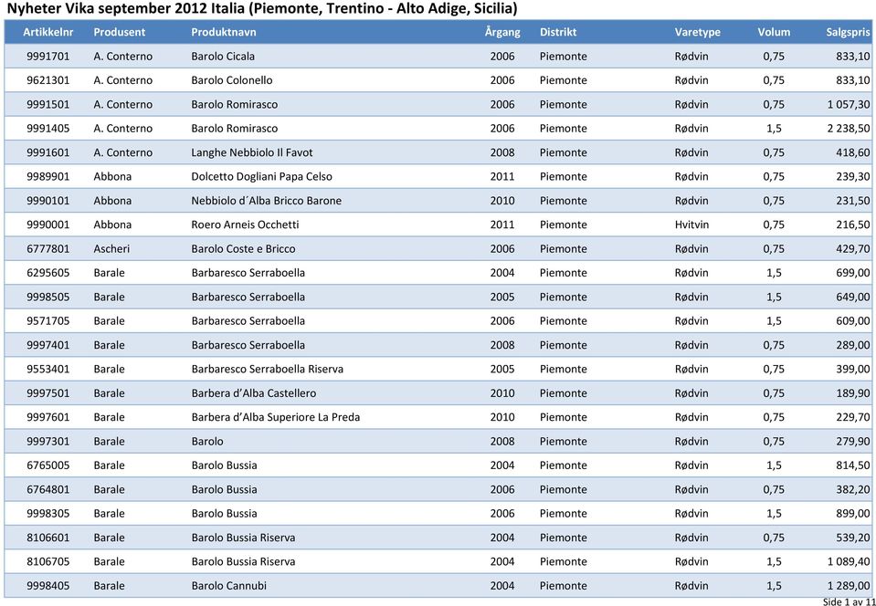 Conterno Barolo Romirasco 2006 Piemonte Rødvin 0,75 1 057,30 9991405 A. Conterno Barolo Romirasco 2006 Piemonte Rødvin 1,5 2 238,50 9991601 A.