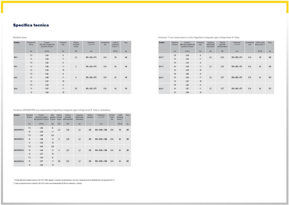 Potenza nominale motore Dimensioni L x P x H Connessione aria Livello di pressione sonora **) Peso Modello di lavoro Portata*) dell unità completa alla pressione di lavoro max.