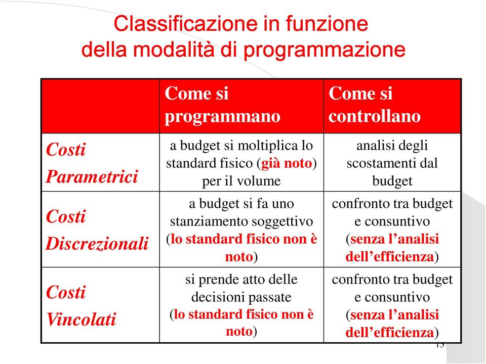 noto) si prende atto delle decisioni passate (lo standard fisico non è noto) Come si controllano analisi degli scostamenti dal budget