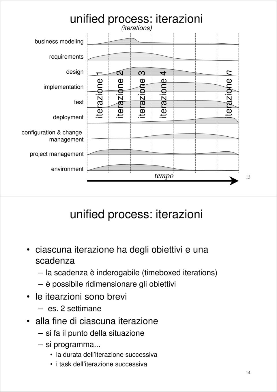 degli obiettivi e una scadenza la scadenza è inderogabile (timeboxed iterations) è possibile ridimensionare gli obiettivi le itearzioni sono brevi es.