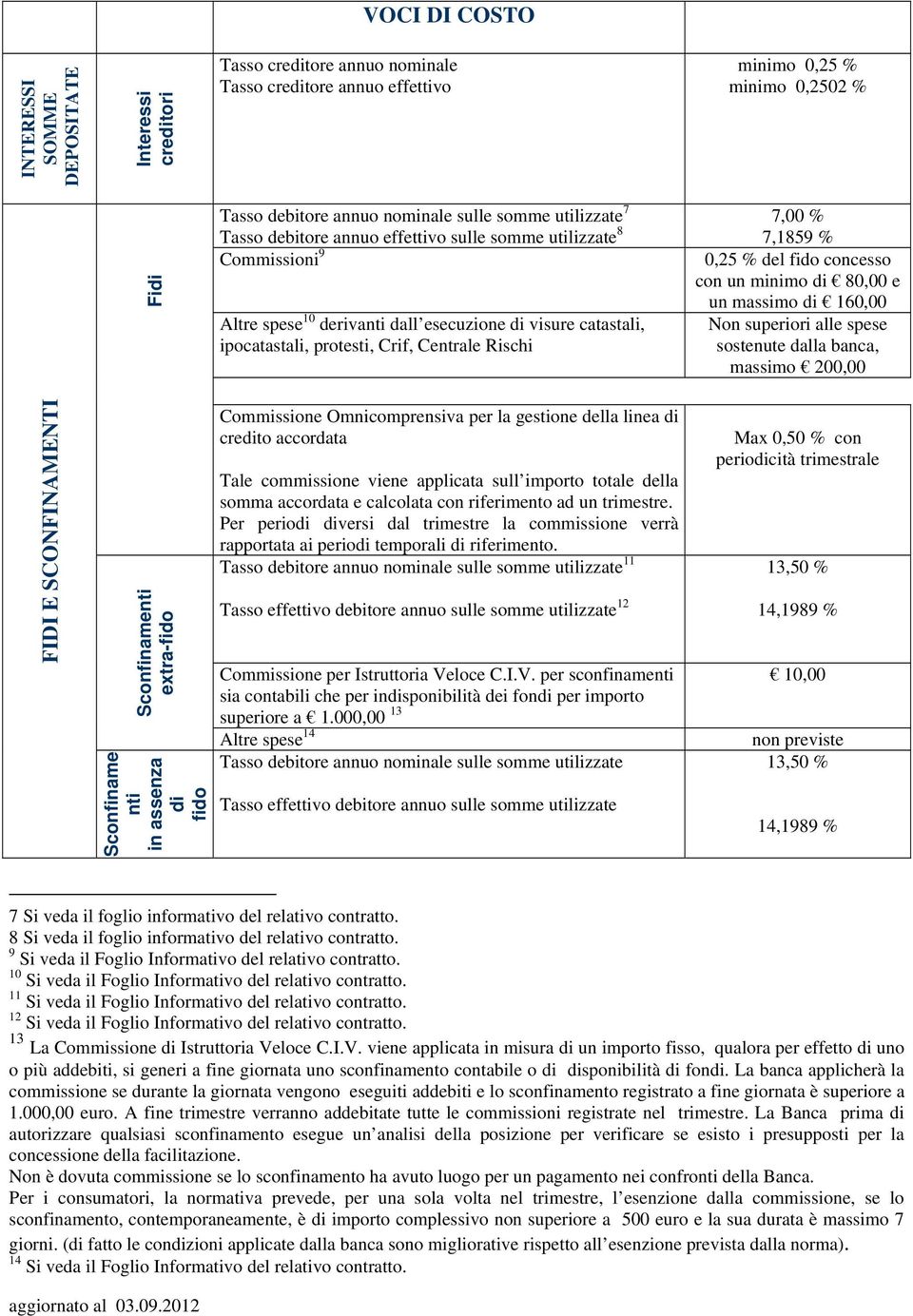 derivanti dall esecuzione di visure catastali, Non superiori alle spese ipocatastali, protesti, Crif, Centrale Rischi sostenute dalla banca, massimo 200,00 FIDI E SCONFINAMENTI Sconfinamenti