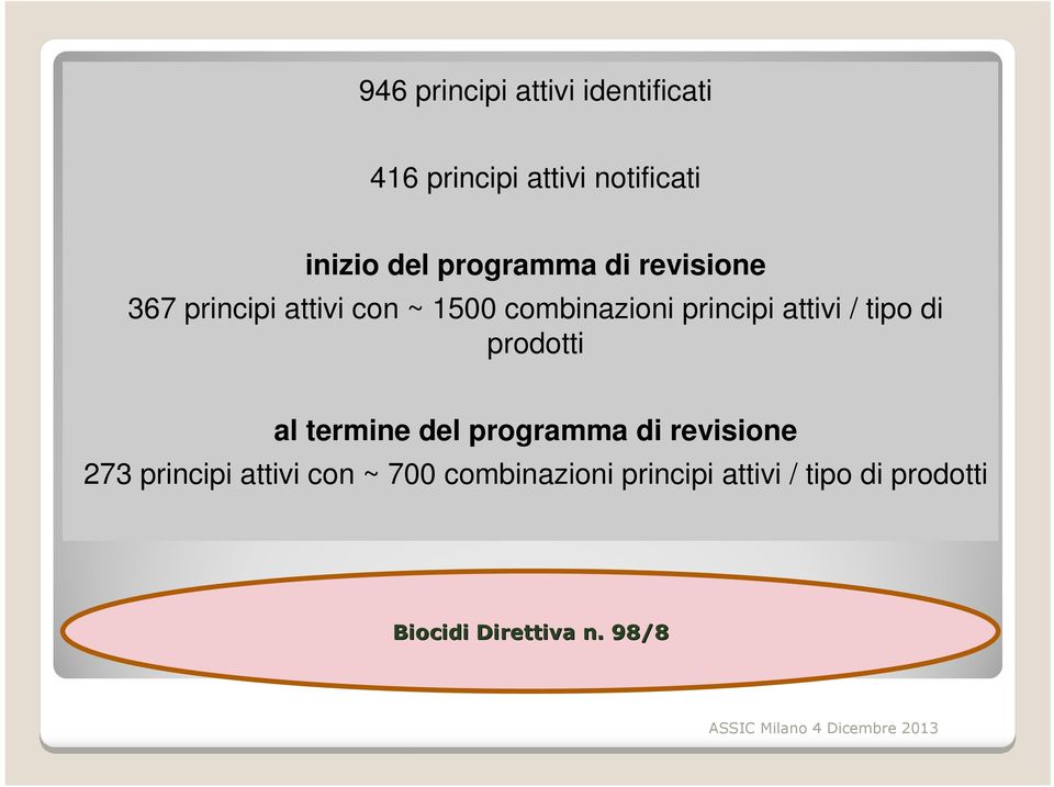 attivi / tipo di prodotti al termine del programma di revisione 273 principi