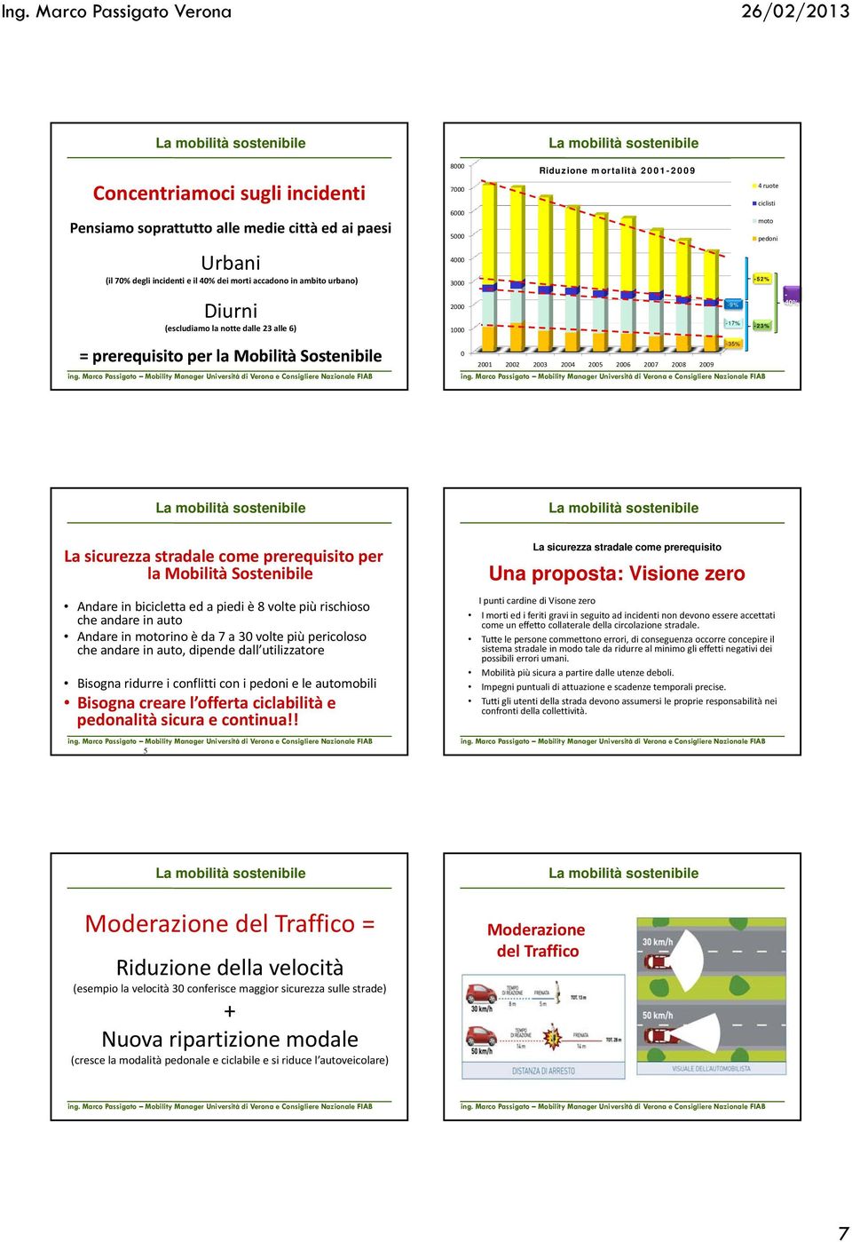 moto pedoni -52% -23% - 40% La sicurezza stradale come prerequisito per la Mobilità Sostenibile Andare in bicicletta ed a piedi è 8 volte più rischioso che andare in auto Andare in motorino è da 7 a