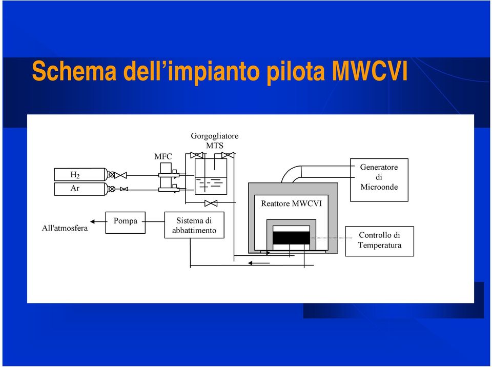 Microonde Reattore MWCVI All'atmosfera