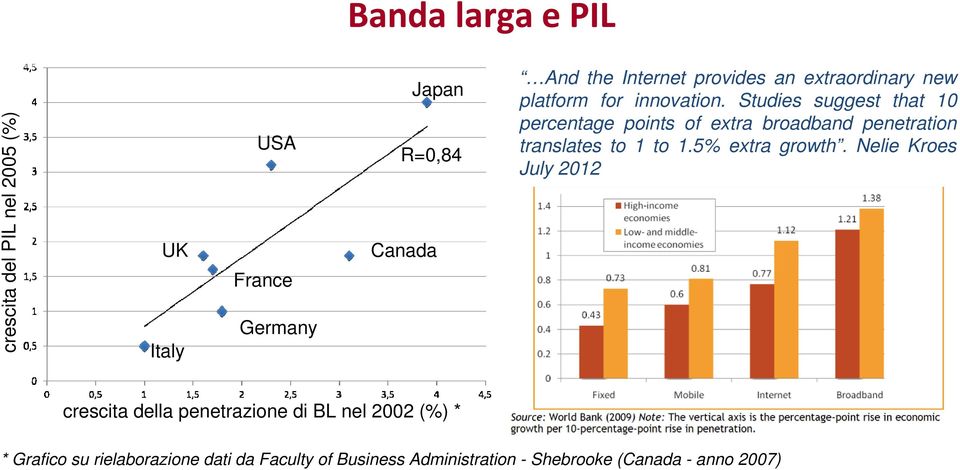 Studies suggest that 10 percentage points of extra broadband penetration translates to 1 to 1.5% extra growth.