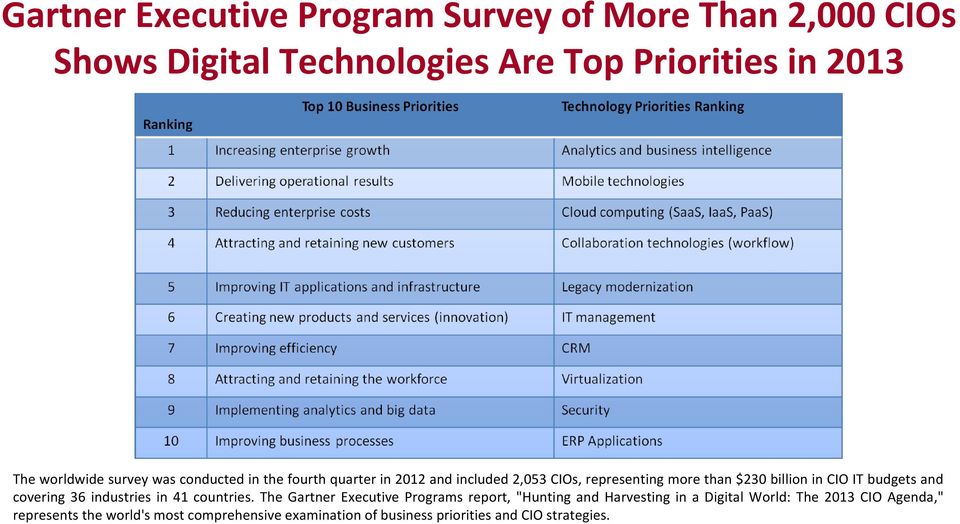 budgets and covering 36 industries in 41 countries.