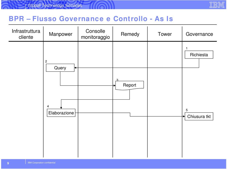 monitoraggio Tower Governance 1 Richiesta 2