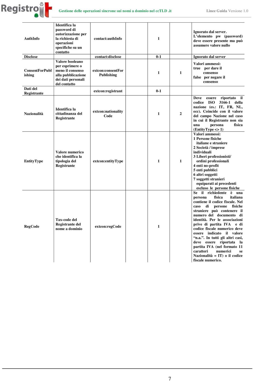 ConsentForPubl meno il consenso extcon:consentfor 1 1 consenso ishing alla pubblicazione Publishing false per negare il dei dati personali consenso del contatto Dati del extcon:registrant 0-1