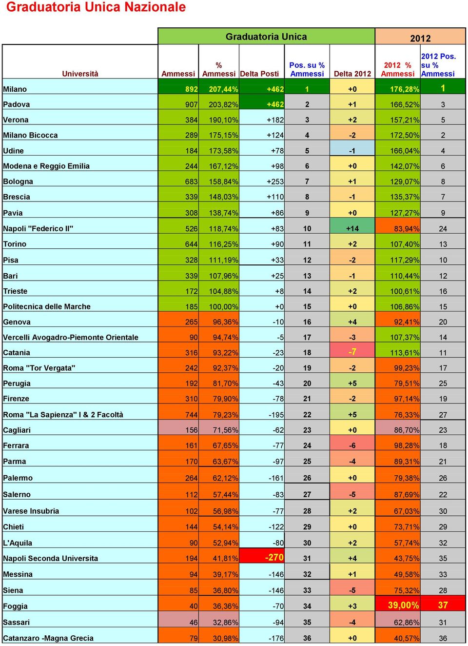 166,04% 4 Modena e Reggio Emilia 244 167,12% +98 6 +0 142,07% 6 Bologna 683 158,84% +253 7 +1 129,07% 8 Brescia 339 148,03% +110 8-1 135,37% 7 Pavia 308 138,74% +86 9 +0 127,27% 9 Napoli "Federico