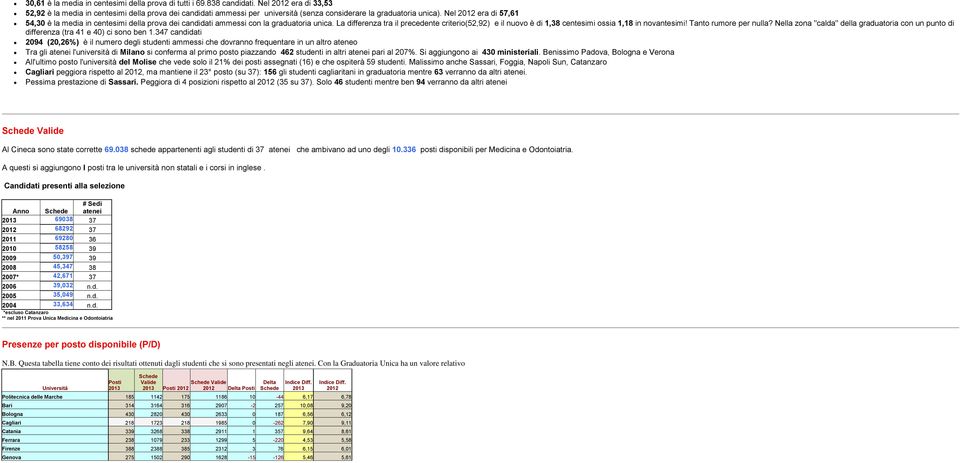 Nel 2012 era di 57,61 54,30 è la media in centesimi della prova dei candidati ammessi con la graduatoria unica.