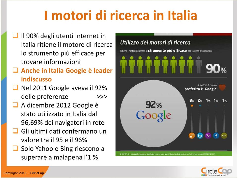 92% delle preferenze >>> A dicembre 2012 Google è stato utilizzato in Italia dal 96,69% dei navigatori in