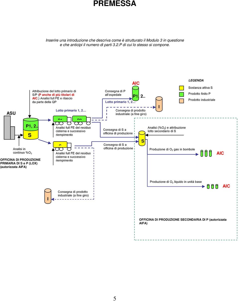 ) Analisi full FE e rilascio da parte della QP Lotto primario 1, 2 P1 P2 Analisi full FE del residuo cisterna e successivo riempimento S Analisi full FE del residuo cisterna e successivo riempimento