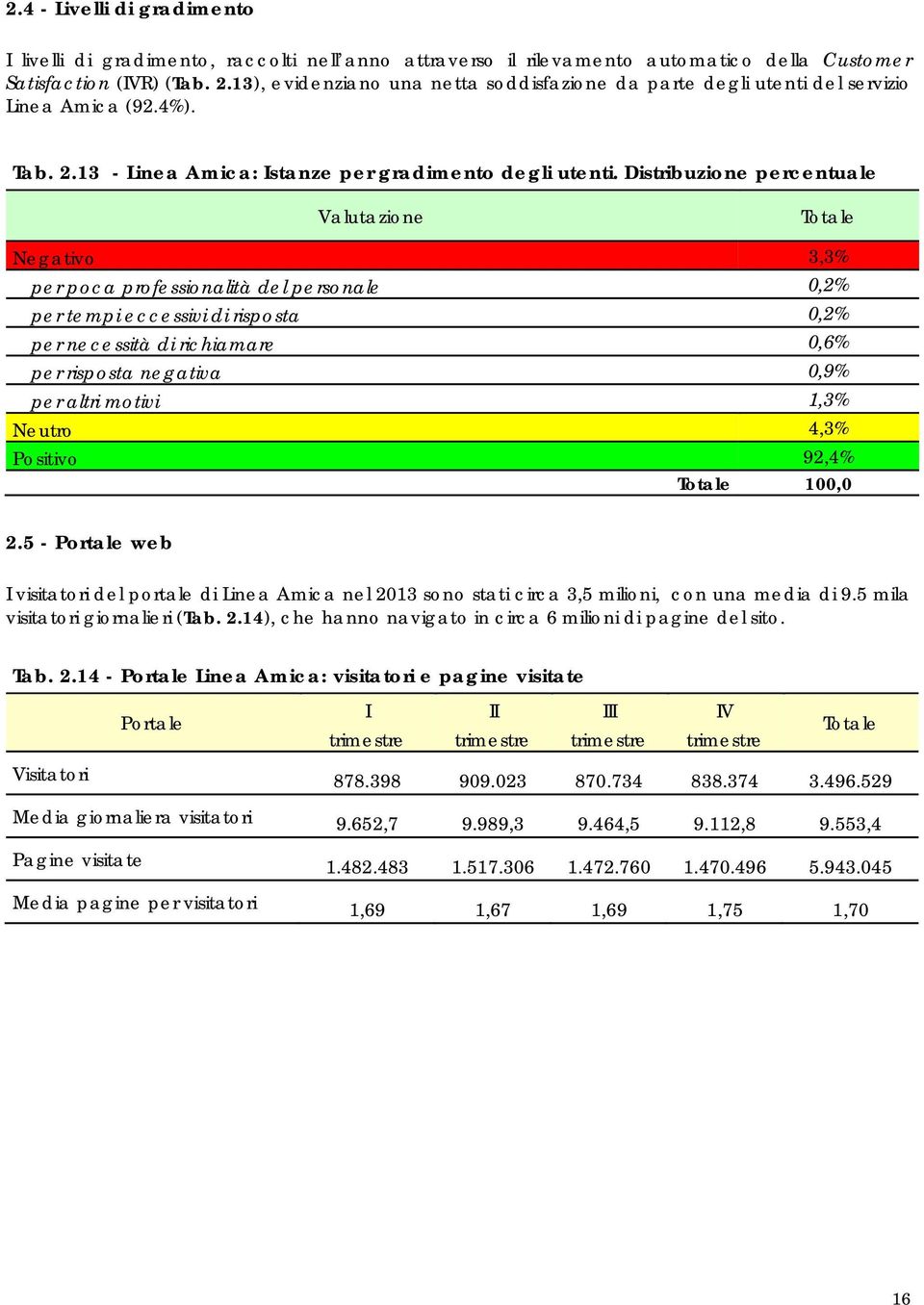 Distribuzione percentuale Valutazione Totale Negativo 3,3% per poca professionalità del personale 0,2% per tempi eccessivi di risposta 0,2% per necessità di richiamare 0,6% per risposta negativa 0,9%