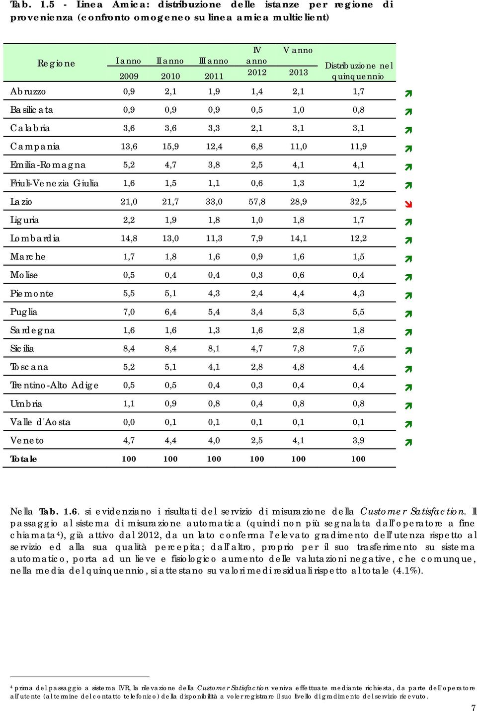 Distribuzione nel quinquennio Abruzzo 0,9 2,1 1,9 1,4 2,1 1,7 Basilicata 0,9 0,9 0,9 0,5 1,0 0,8 Calabria 3,6 3,6 3,3 2,1 3,1 3,1 Campania 13,6 15,9 12,4 6,8 11,0 11,9 Emilia-Romagna 5,2 4,7 3,8 2,5