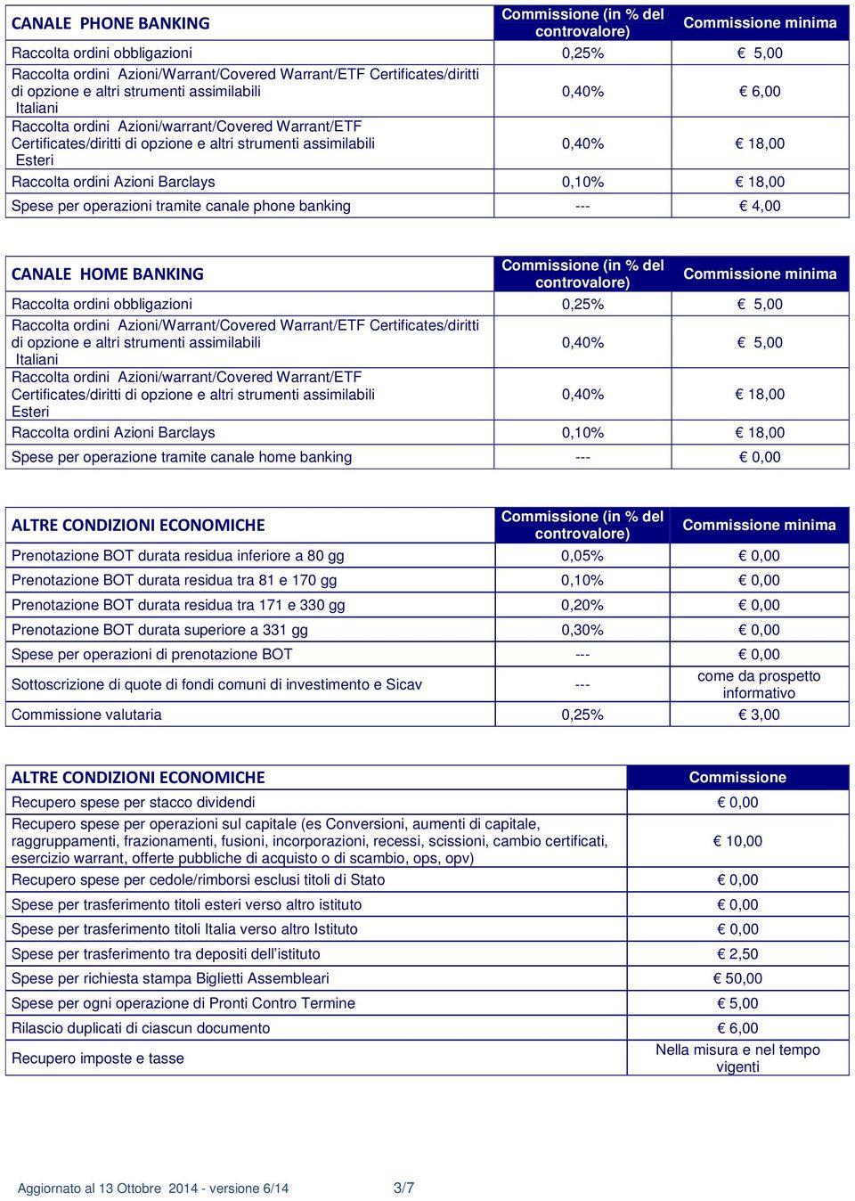 Spese per operazioni tramite canale phone banking --- 4,00 Commissione (in % del CANALE HOME BANKING Raccolta ordini obbligazioni 0,25% 5,00 Raccolta ordini Azioni/Warrant/Covered Warrant/ETF