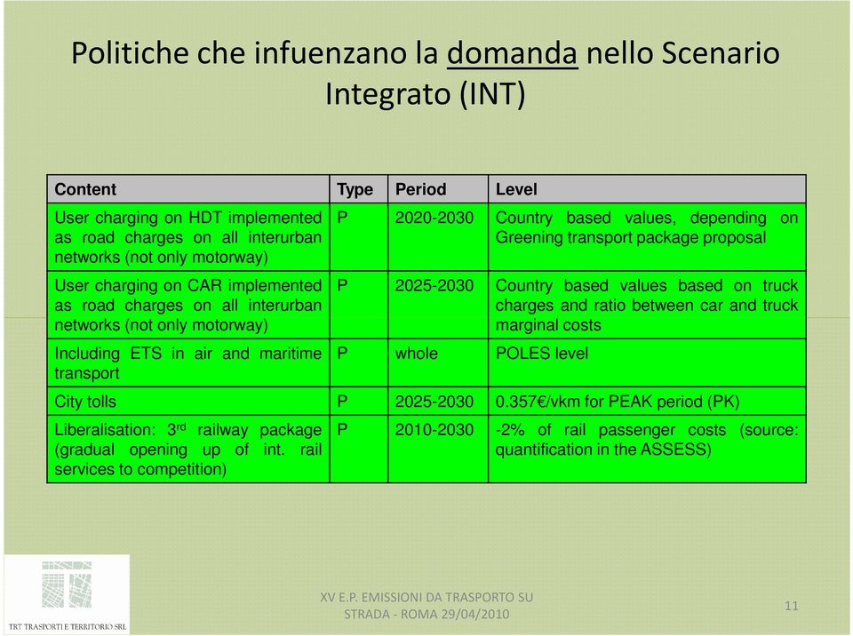 Greening transport package proposal P 2025-2030 Country based values based on truck charges and ratio between car and truck marginal costs P whole POLES level City tolls P 2025-2030 0.