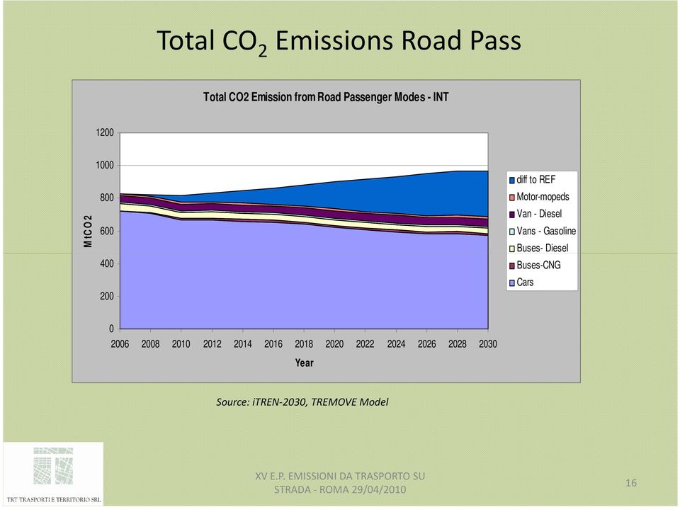 Diesel Vans - Gasoline Buses- Diesel Buses-CNG Cars 0 2006 2008 2010 2012