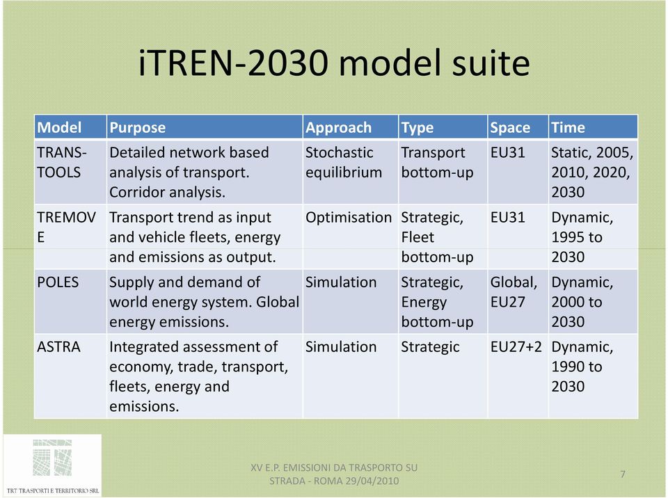 energy Fleet 1995 to and emissions as output. bottom-up 2030 Supply and demand of world energy system. Global energy emissions.