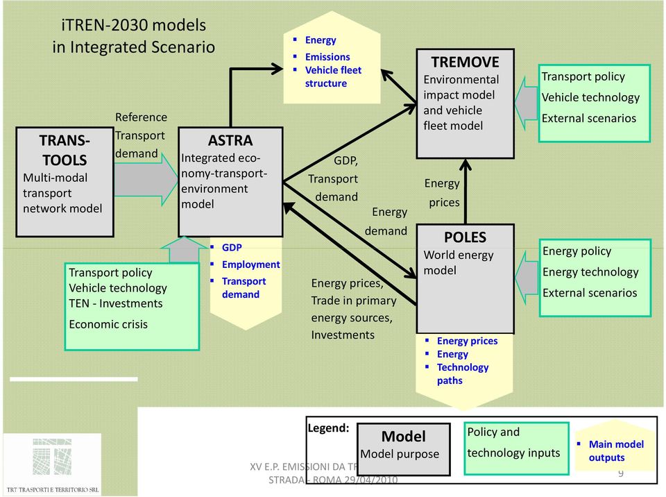 prices, Trade in primary energy sources, Investments TREMOVE Environmental impact model and vehicle fleet model Energy prices POLES World energy model Energy prices Energy