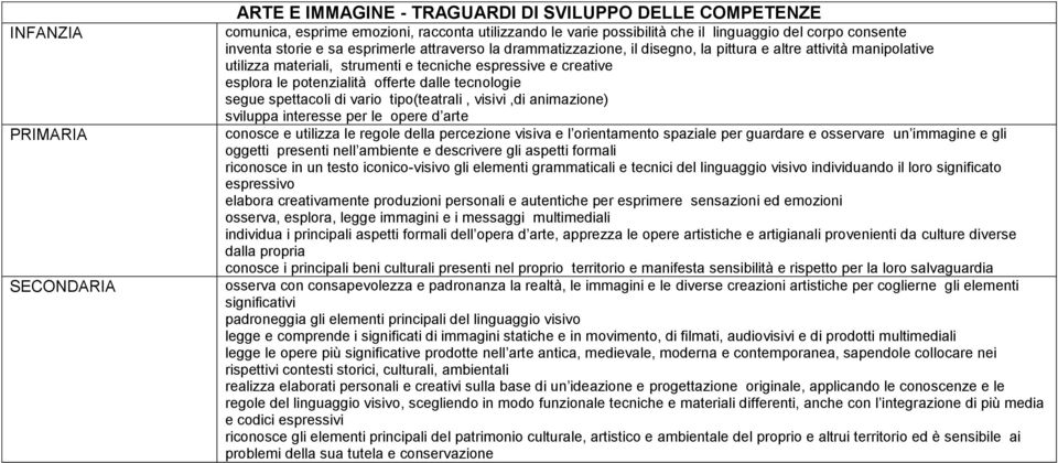 potenzialità offerte dalle tecnologie segue spettacoli di vario tipo(teatrali, visivi,di animazione) sviluppa interesse per le opere d arte conosce e utilizza le regole della percezione visiva e l