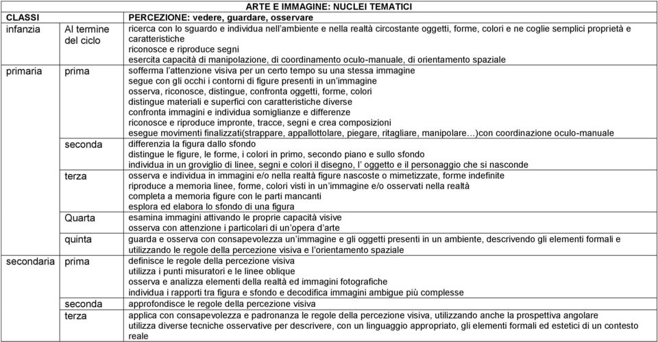 segue con gli occhi i contorni di figure presenti in un immagine osserva, riconosce, distingue, confronta oggetti, forme, colori distingue materiali e superfici con caratteristiche diverse confronta