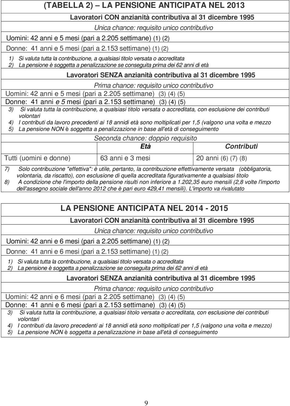 153 settimane) (1) (2) 1) Si valuta tutta la contribuzione, a qualsiasi titolo versata o accreditata 2) La pensione è soggetta a penalizzazione se conseguita prima dei 62 anni di età Lavoratori SENZA