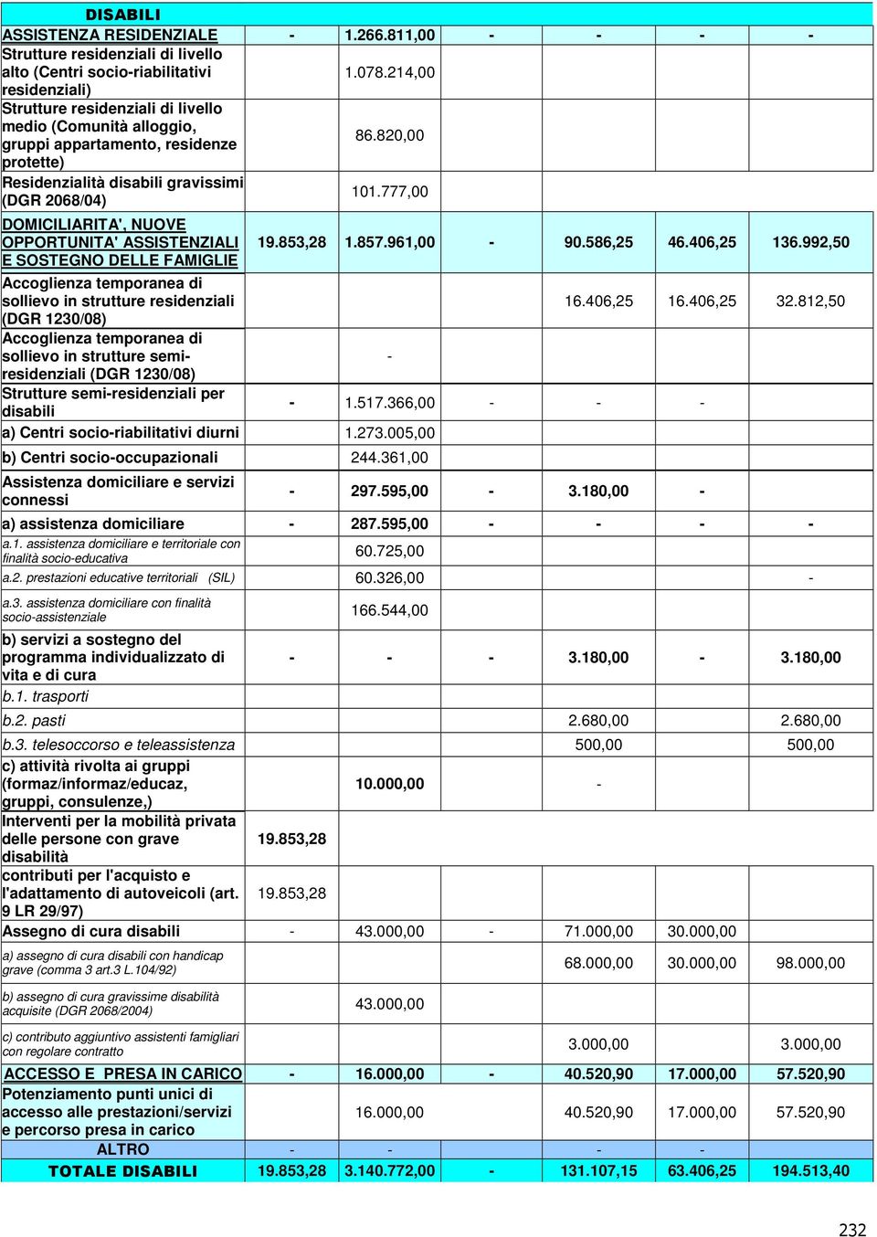 777,00 DOMIILIRIT', NUOVE OPPORTUNIT' SSISTENZILI E SOSTEGNO DELLE FMIGLIE 19.853,28 1.857.961,00-90.586,25 46.406,25 136.992,50 ccoglienza temporanea di sollievo in strutture residenziali 16.