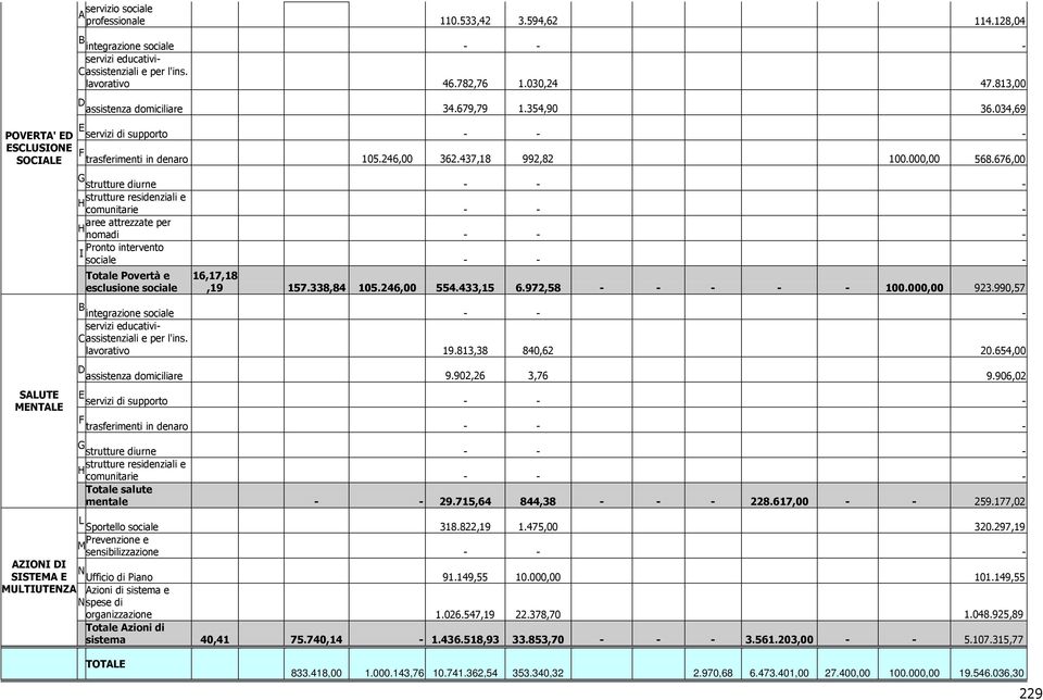 676,00 G strutture diurne - - - comunitarie - - - aree attrezzate per nomadi - - - Pronto intervento I sociale - - - Totale Povertà e esclusione sociale 16,17,18,19 157.338,84 105.246,00 554.433,15 6.