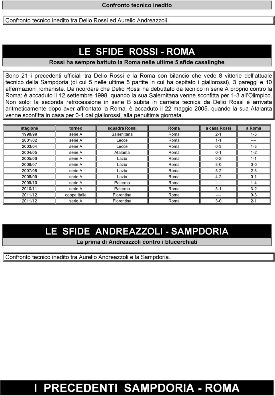 della Sampdoria (di cui 5 nelle ultime 5 partite in cui ha ospitato i giallorossi), 3 pareggi e 1 affermazioni romaniste.