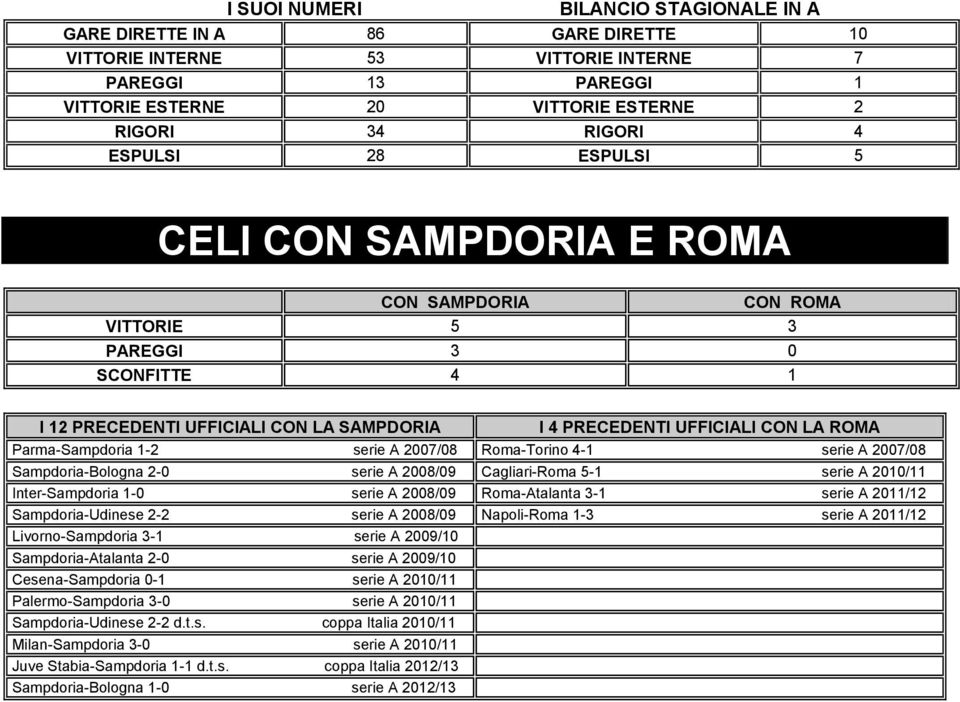 serie A 27/8 Roma-Torino 4-1 serie A 27/8 Sampdoria-Bologna 2- serie A 28/9 Cagliari-Roma 5-1 serie A 21/11 Inter-Sampdoria 1- serie A 28/9 Roma-Atalanta 3-1 serie A 211/12 Sampdoria-Udinese 2-2